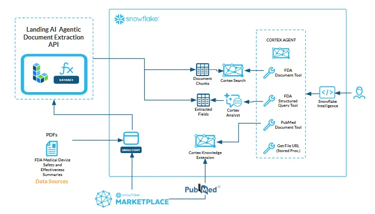 Agentic Document Extraction architecture on Snowflake
