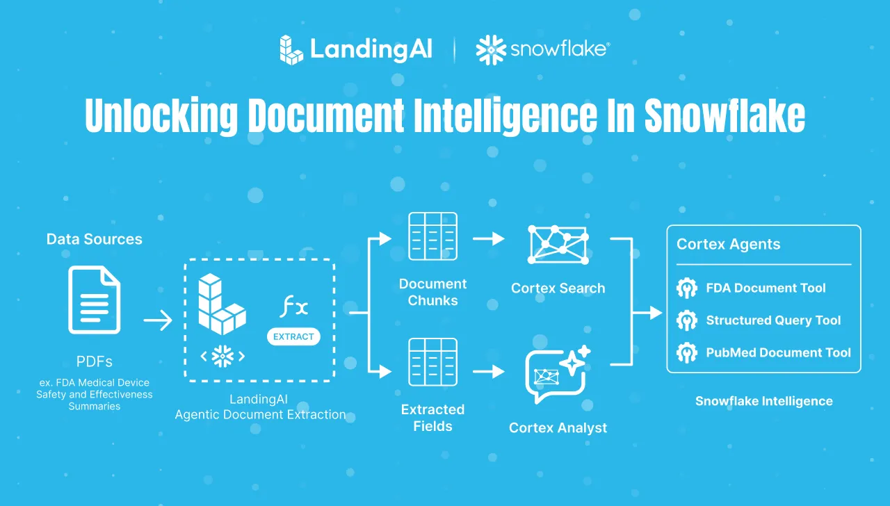 Unlocking Document Intelligence in Snowflake Using Agentic Document Extraction from LandingAI