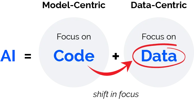 What is Data-Centric AI