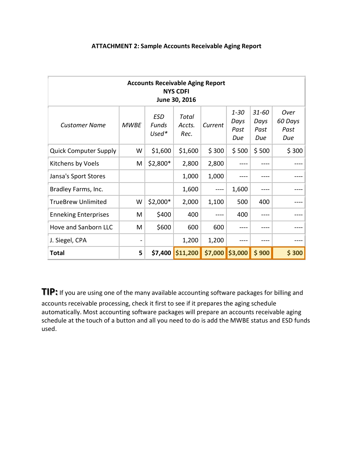 Page 1 of a sample Accounts Receivable and Payable Aging Report, with extracted values outlined