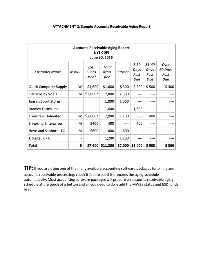 Page 1 of the sample Accounts Receivable and Payable Aging Report