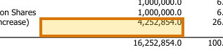 The region of the sample Capitalization Table containing Option pool increase, with the extracted value outlined