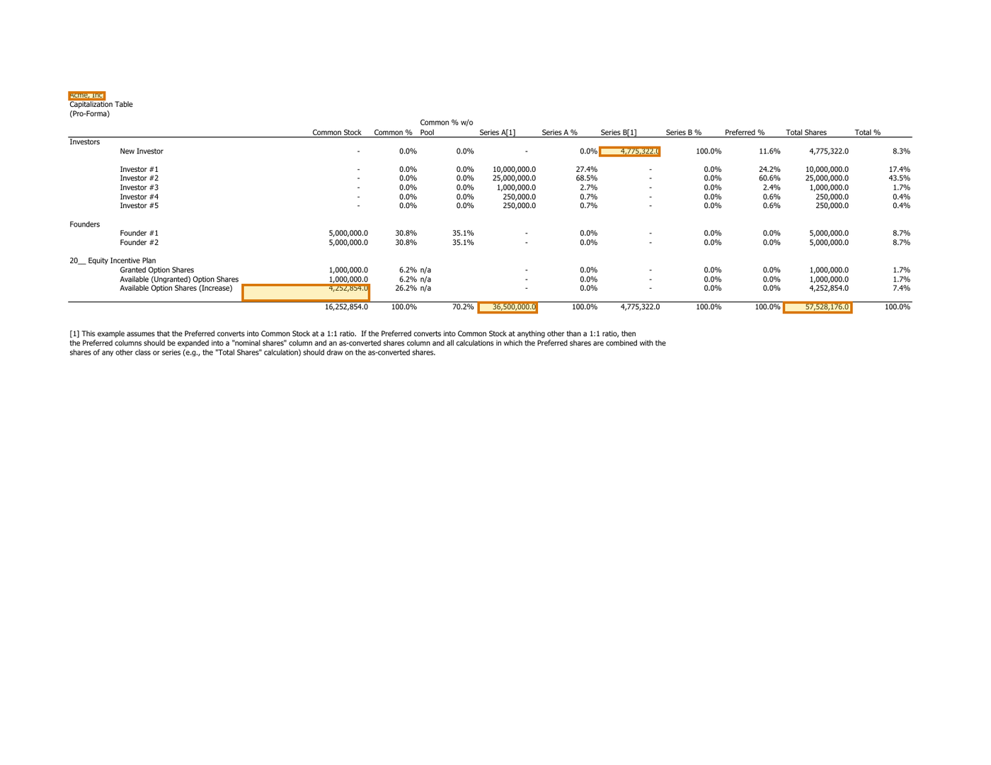 Page 1 of a sample Capitalization Table, with extracted values outlined