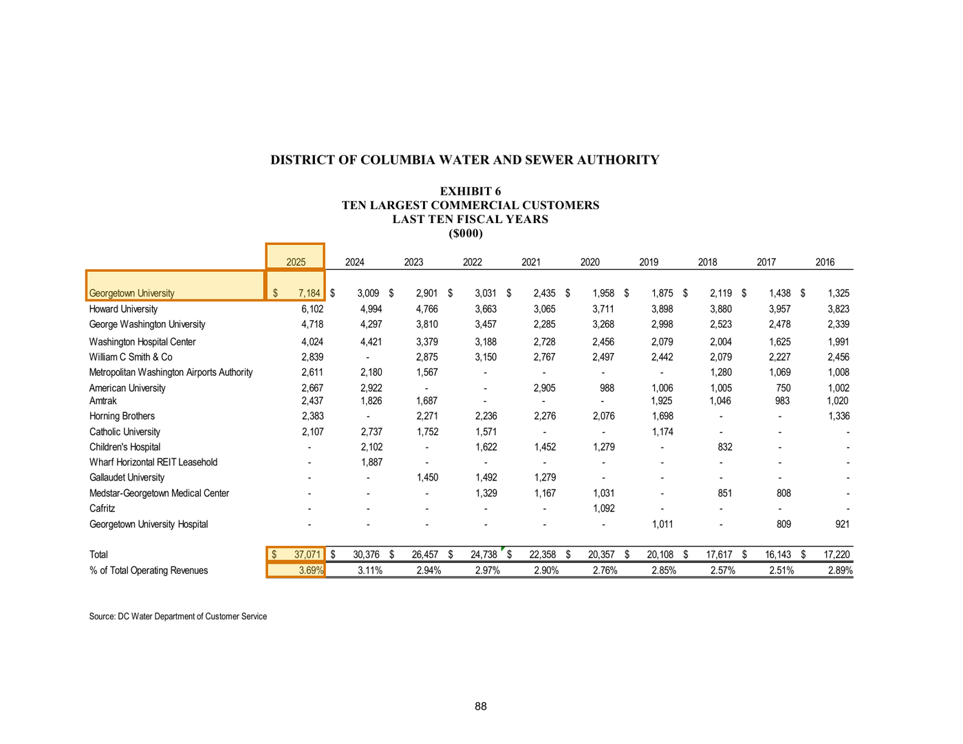 Page 1 of a sample Customer Concentration Schedule, with extracted values outlined