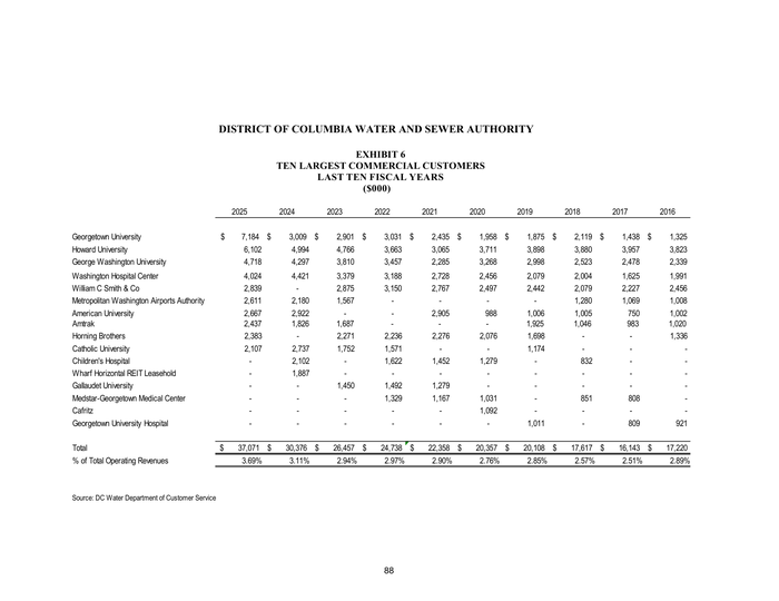 Page 1 of the sample Customer Concentration Schedule