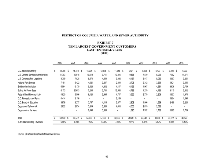 Page 2 of the sample Customer Concentration Schedule
