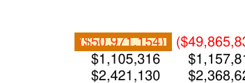 The region of the sample Financial Model containing Permanent loan beginning balance, with the extracted value outlined