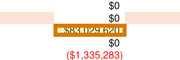 The region of the sample Financial Model containing Residual value, with the extracted value outlined