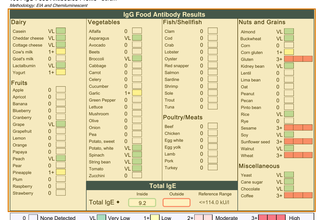 The region of the sample Food Sensitivity Report containing Gluten result (from the results grid), with the extracted value outlined
