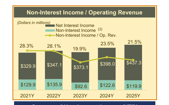 The region of the sample Investor presentation containing Non-interest income ratio (chart), with the extracted value outlined