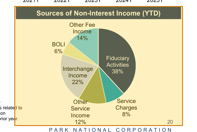 The region of the sample Investor presentation containing Largest income source, with the extracted value outlined