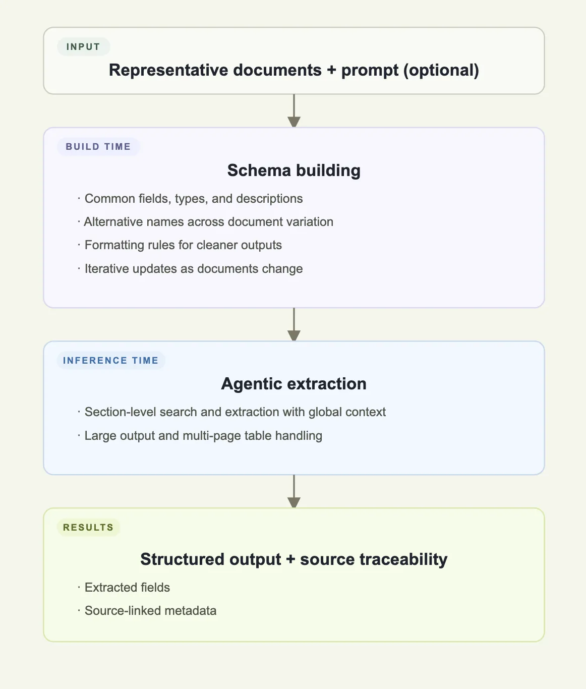 One workflow, two phases