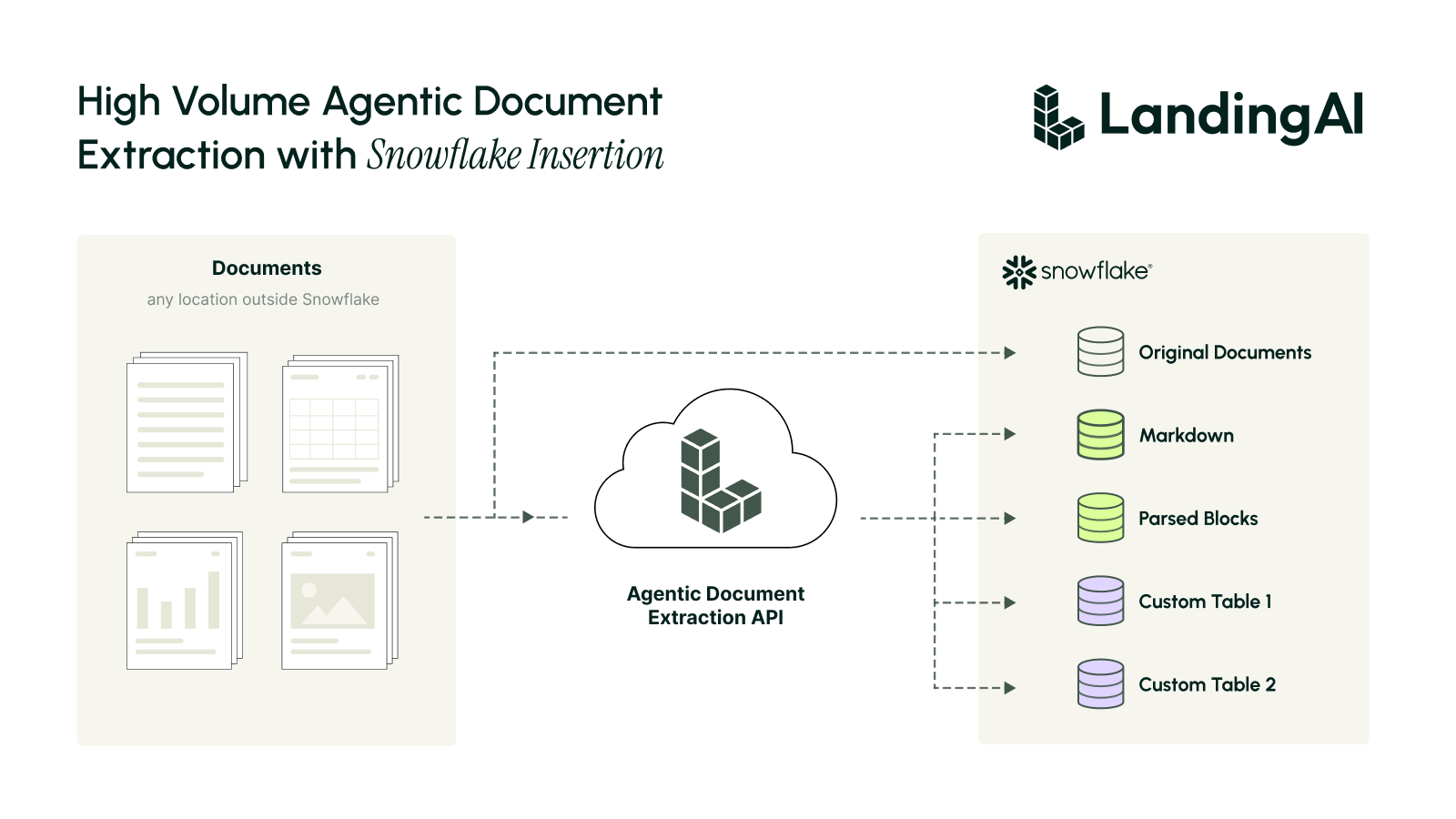 High-Volume Agentic Document Extraction with Snowflake Insertion