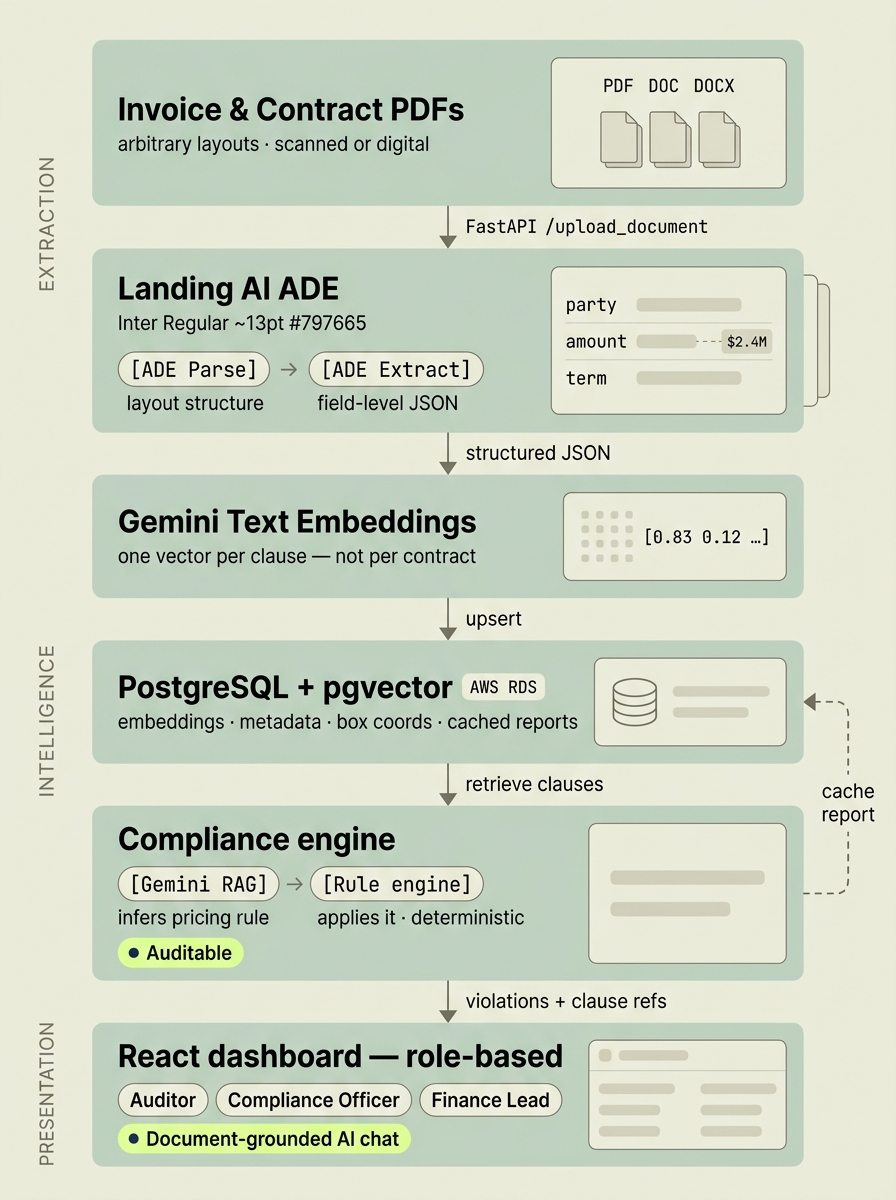 DocuFlow architecture data flow: Invoice and contract PDFs are uploaded through FastAPI to Landing AI ADE (ADE Parse for layout, ADE Extract for field-level JSON). Gemini Text Embeddings generate one vector per clause, upserted into PostgreSQL + pgvector on AWS RDS with metadata and box coordinates. The compliance engine (Gemini RAG infers pricing rule, deterministic rule engine applies it) retrieves clauses, flags violations, and caches the report back to Postgres. Results surface in a role-based React dashboard with document-grounded AI chat.