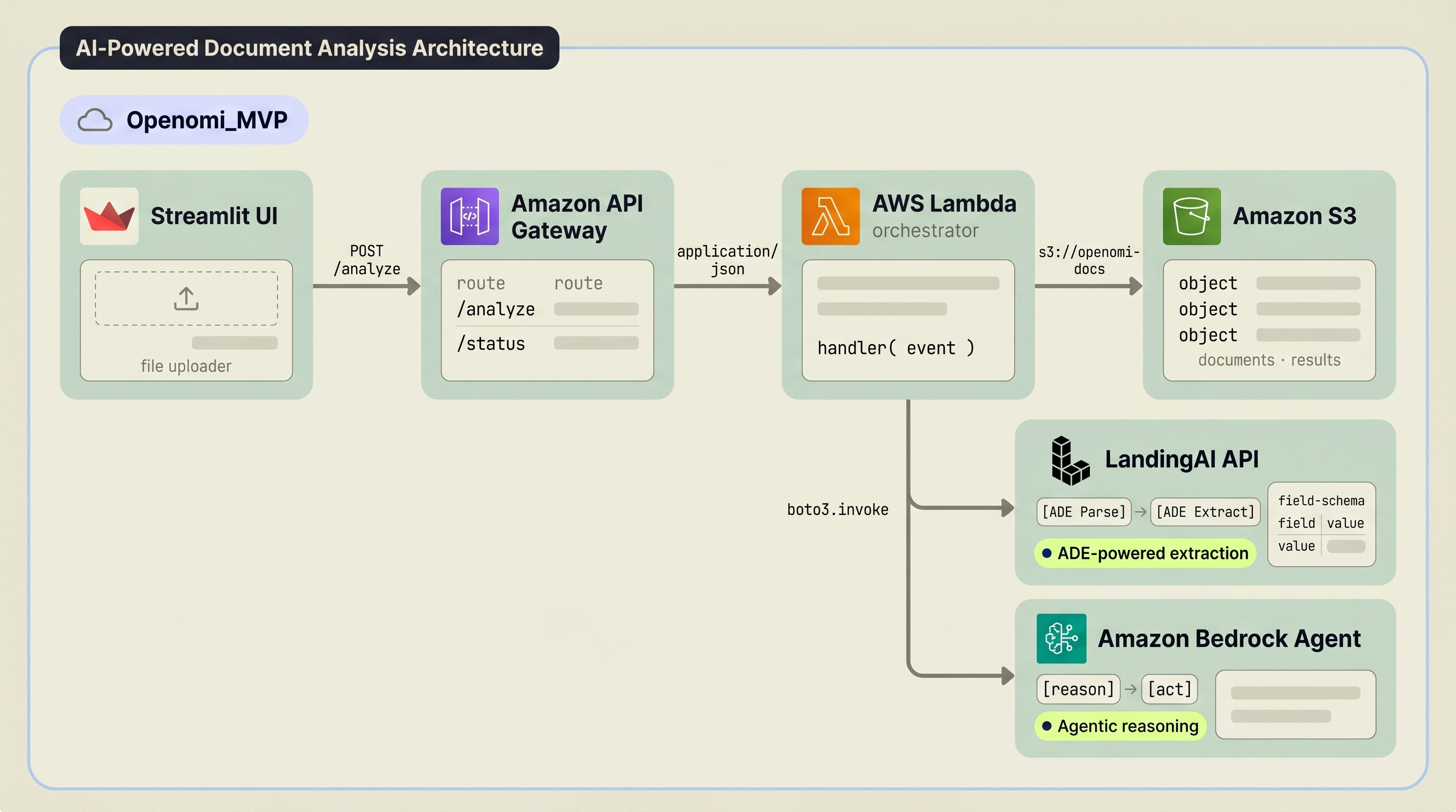 *Openomi AI-powered document analysis architecture: Streamlit UI to Amazon API Gateway to AWS Lambda orchestrator, with LandingAI ADE extraction and an Amazon Bedrock Agent*