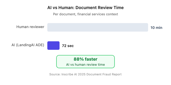*Document review time comparison: AI takes 72 seconds per document versus 10 minutes for a human reviewer, an 88% efficiency gain. Source: Inscribe AI 2025 Document Fraud Report.
