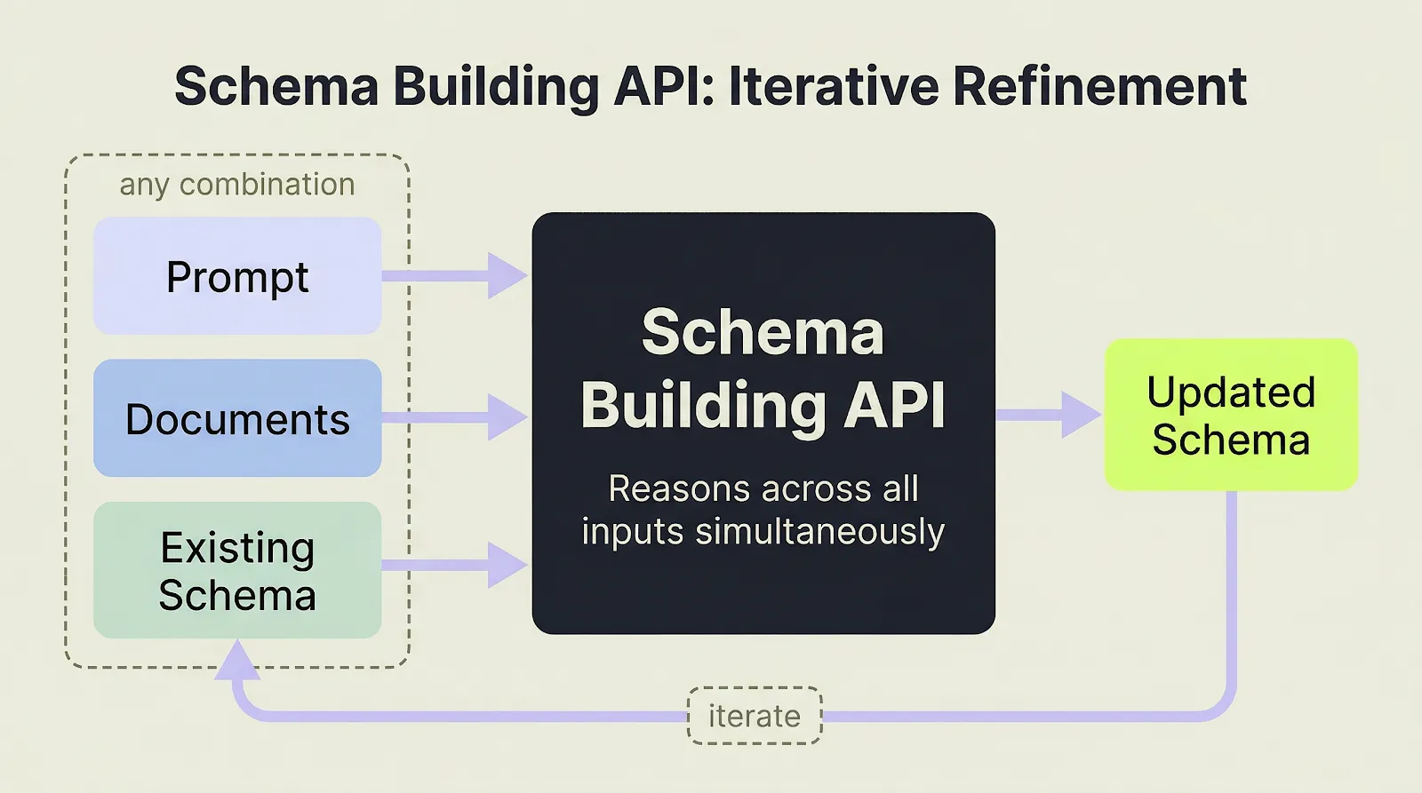 Smart Schema API iterative refinement diagram