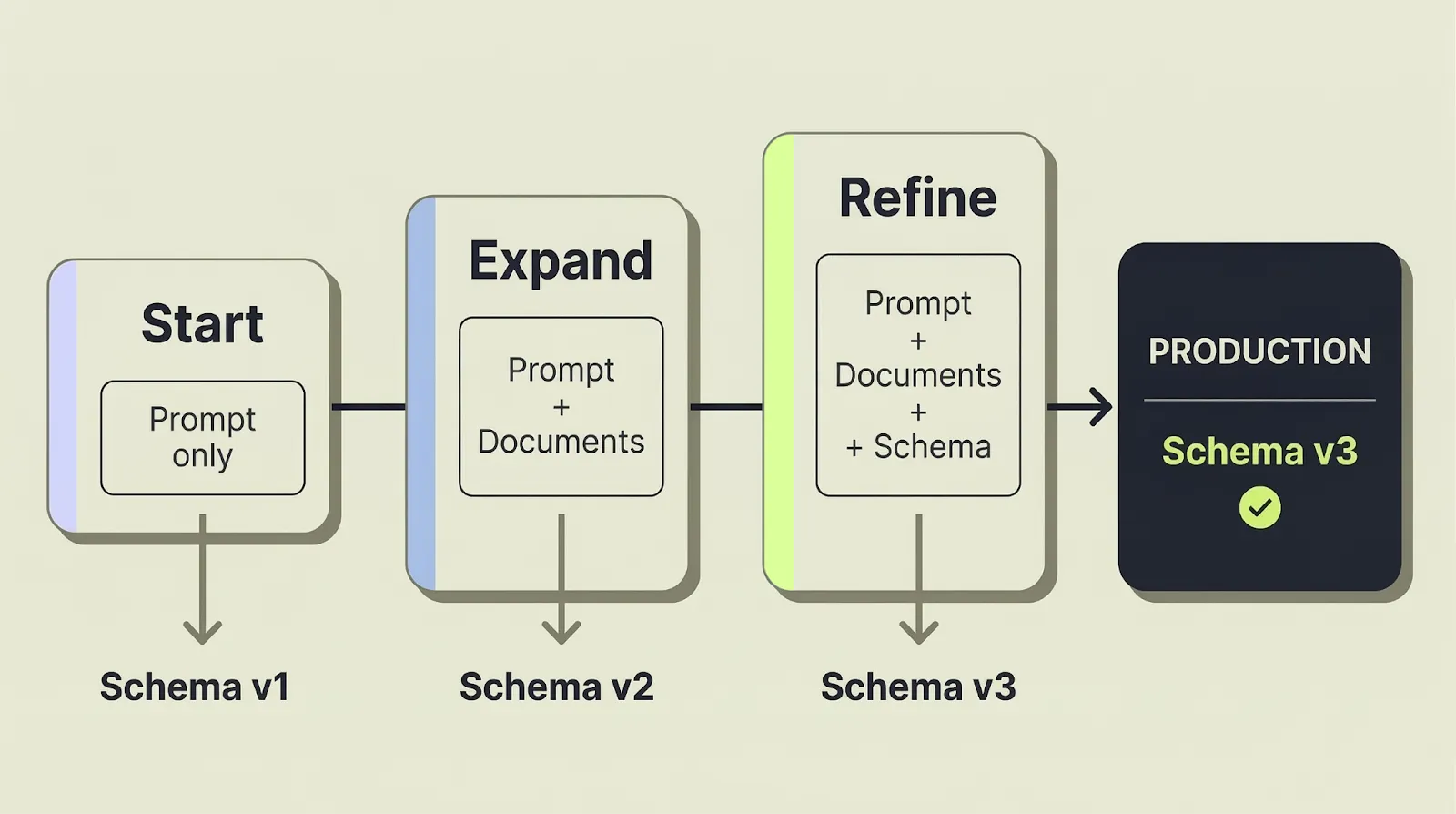 Schema drift detection