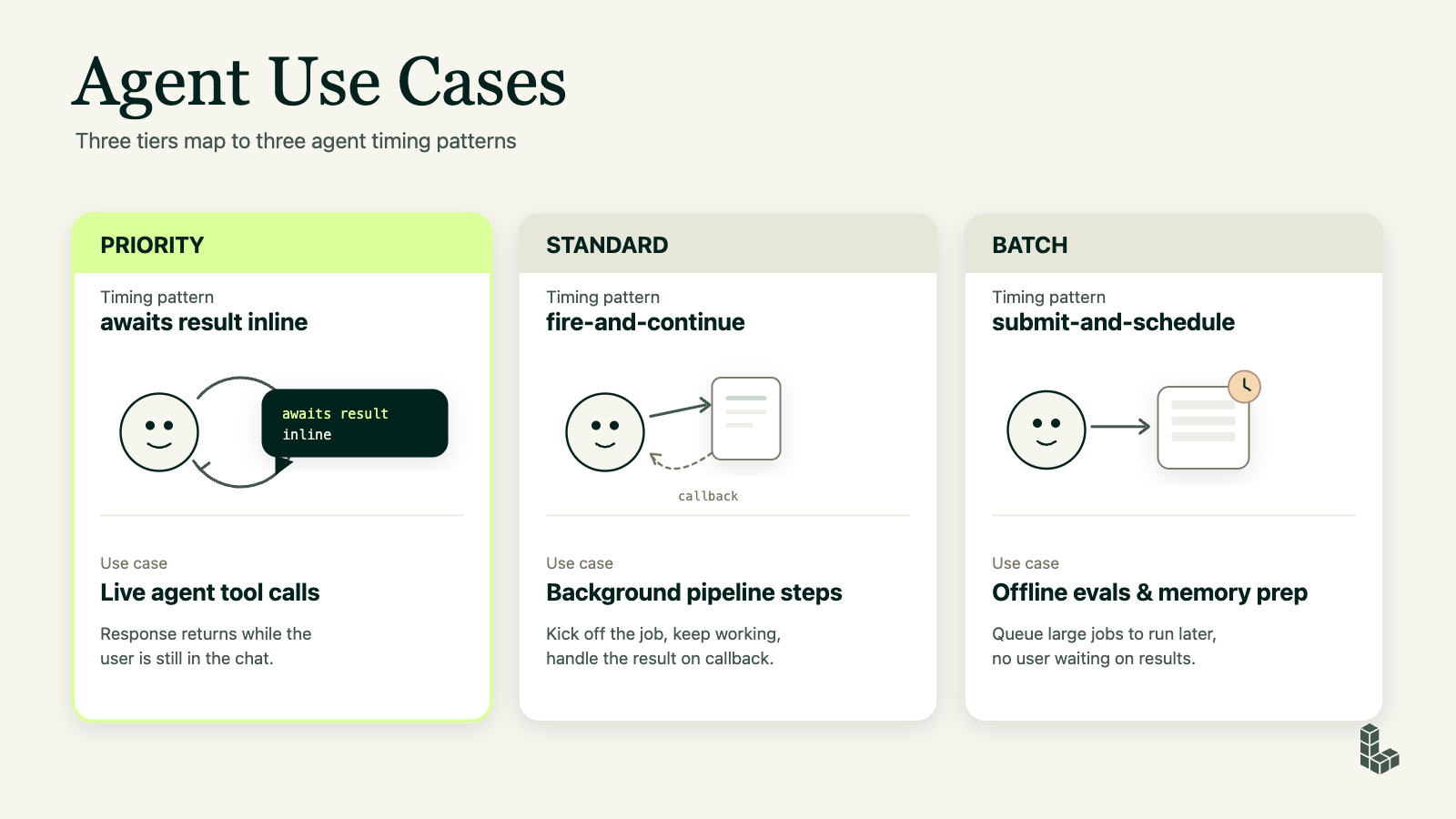 Diagram mapping agent and user scenarios to Priority/Standard/Batch service tiers