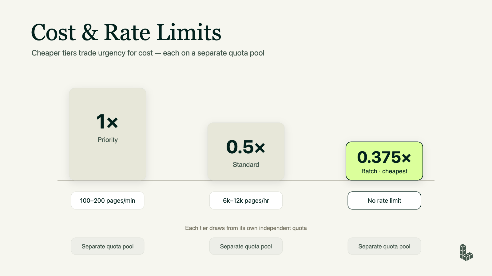 Chart comparing cost multipliers and rate limits across Priority, Standard, and Batch tiers