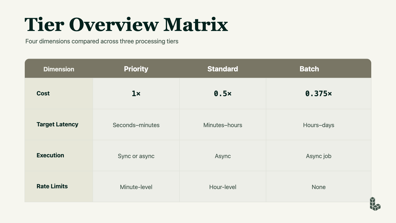Matrix summarizing Priority vs Standard vs Batch characteristics (latency, cost, rate limits, execution)