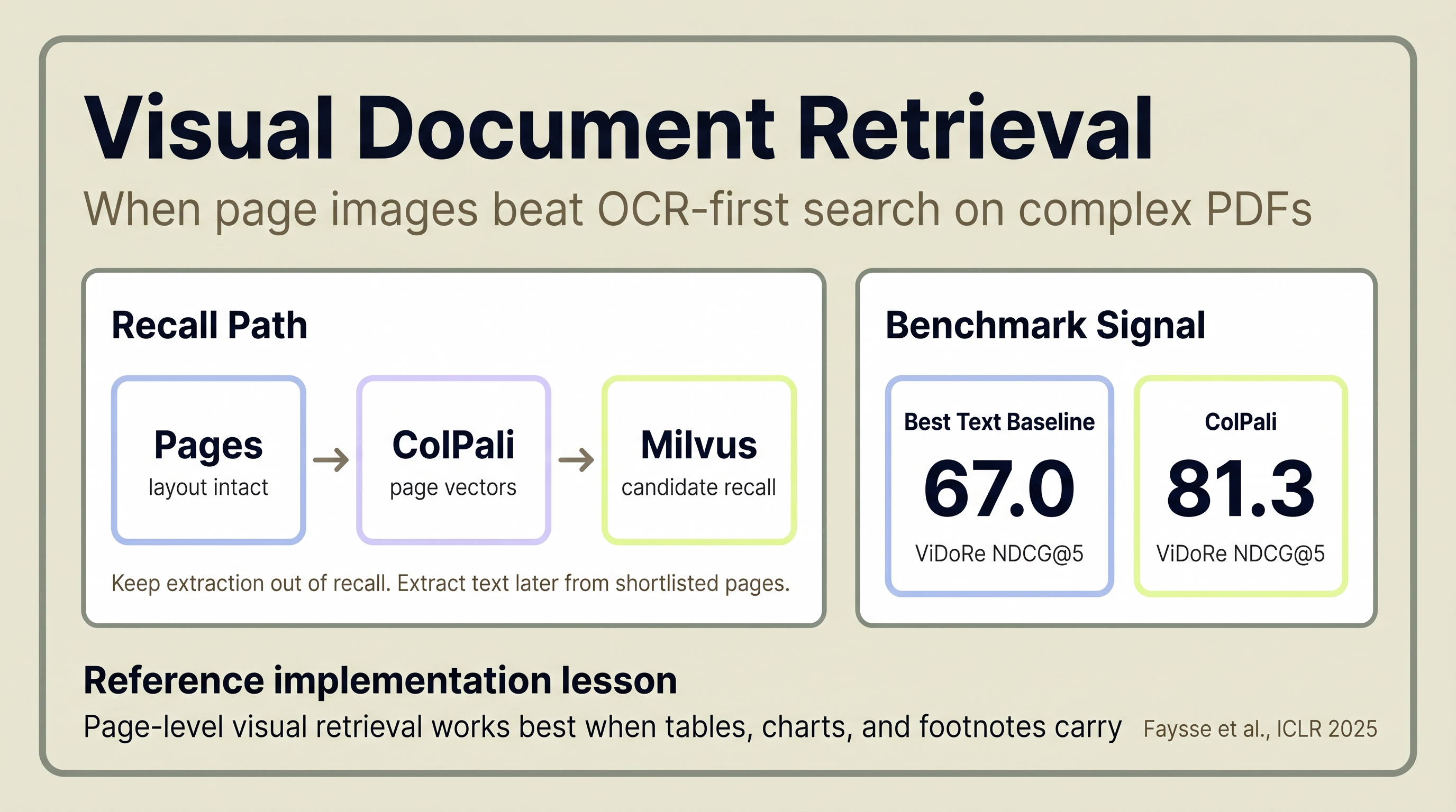 Why PDF Search Fails — and How ColPali Fixes It