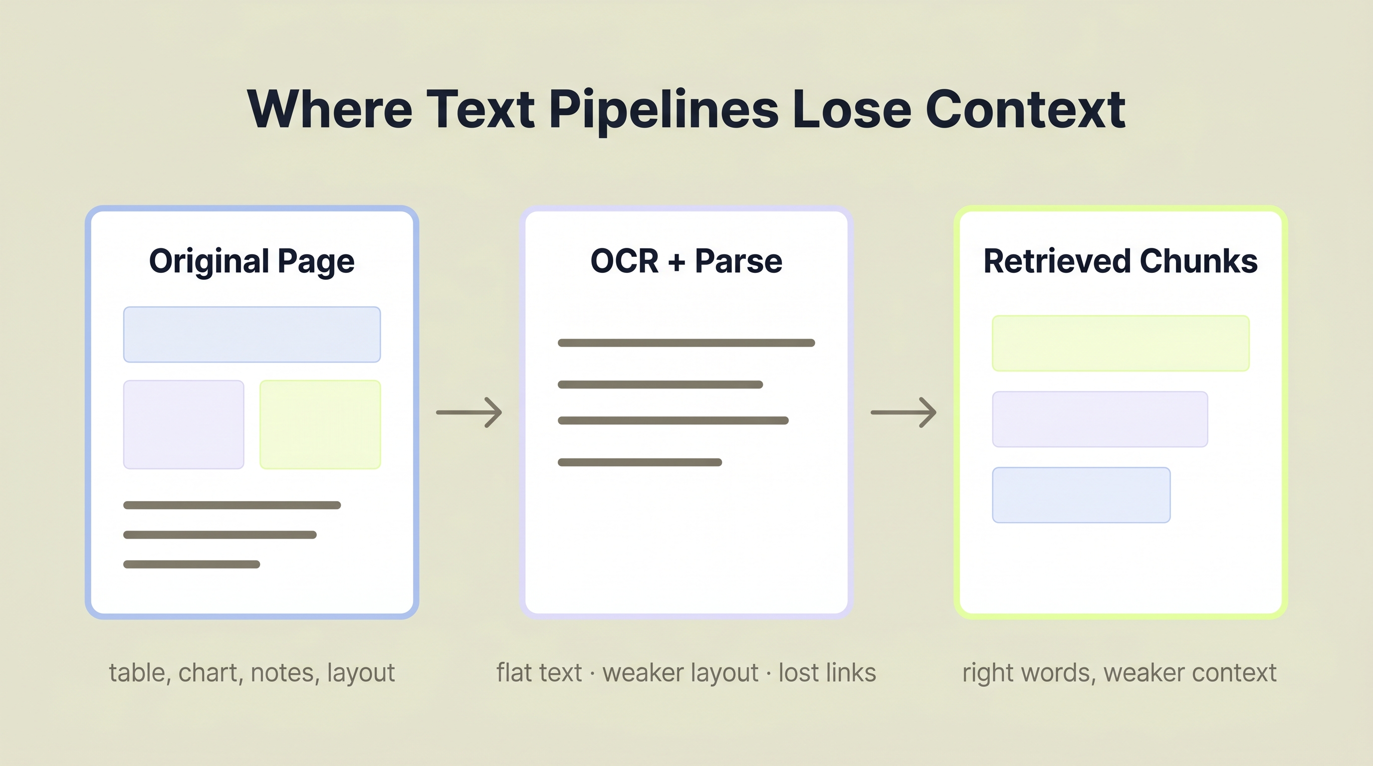 Diagram showing how document retrieval pipelines lose context when complex pages are flattened into text