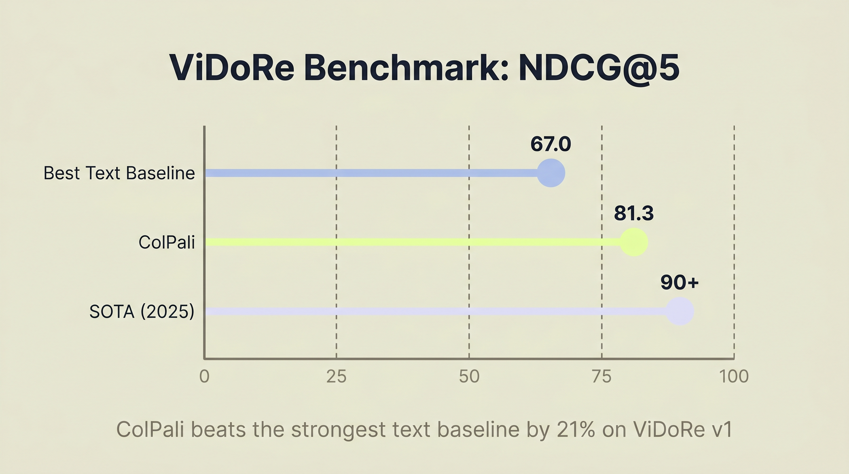 Lollipop chart comparing ViDoRe benchmark scores: best text baseline 67.0, ColPali 81.3, top-performing 2025 models over 90 NDCG at 5