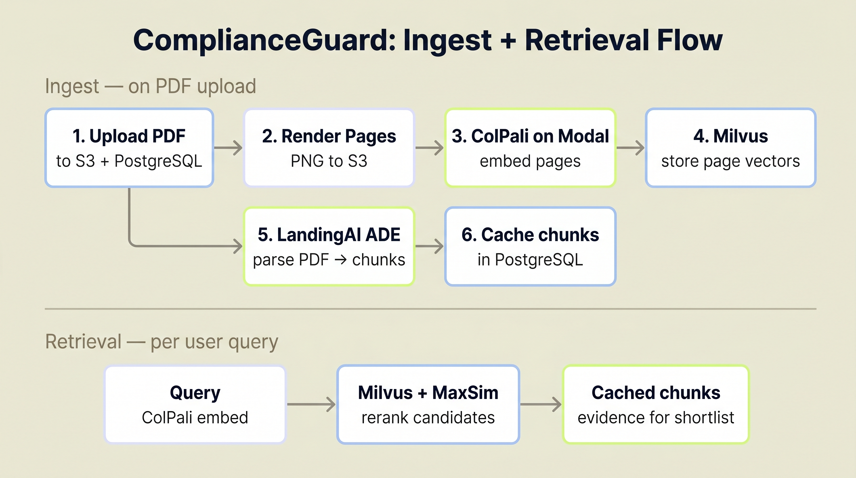 Two-lane diagram showing ComplianceGuard ingest pipeline (upload PDF, render pages, ColPali embedding on Modal, Milvus storage, LandingAI ADE chunk caching to PostgreSQL) and the per-query retrieval flow (query, Milvus with MaxSim rerank, cached chunks as evidence)