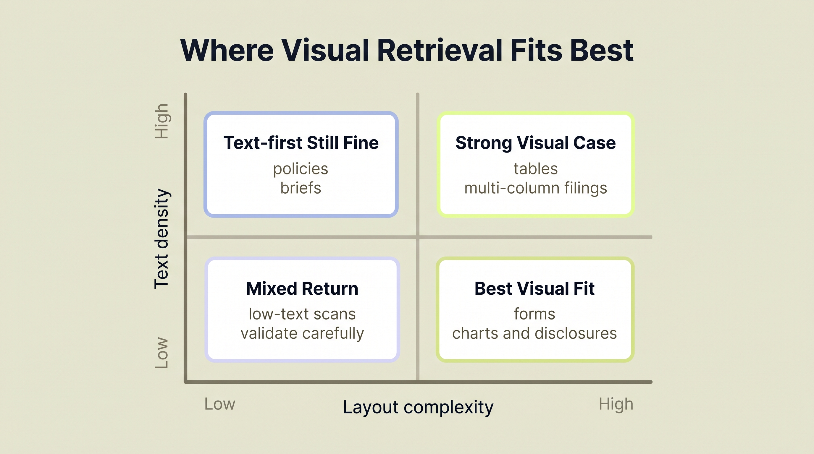 Two-by-two matrix showing when visual retrieval is a better fit than text-first retrieval