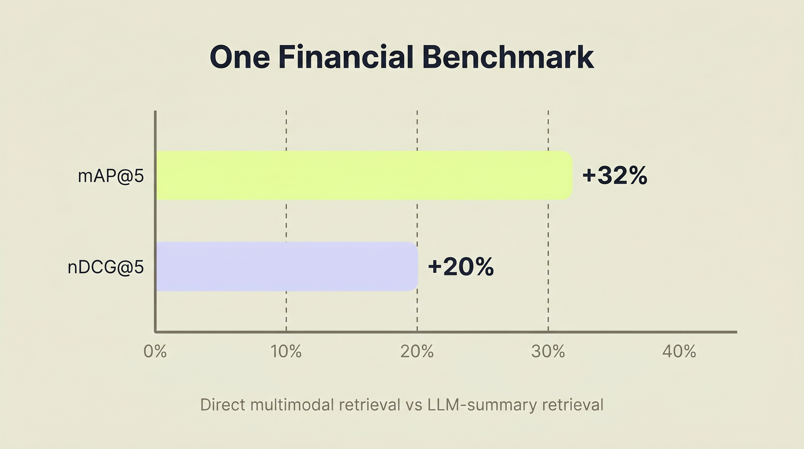 Horizontal bar chart showing relative improvement of direct multimodal retrieval over LLM-summary retrieval on one financial benchmark