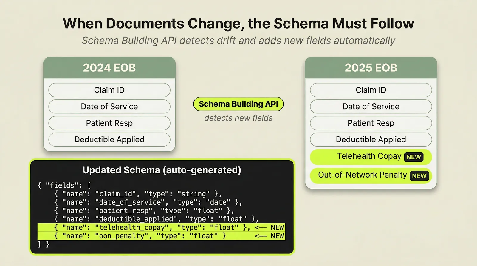 Why Extraction Breaks When Schemas Drift