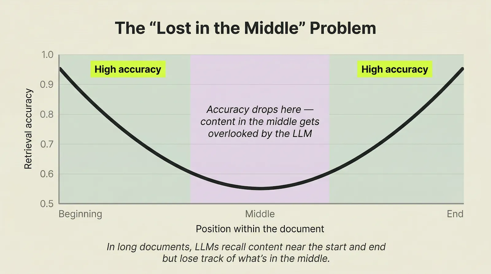 The Lost in the Middle problem: accuracy drops for content in the middle of long documents