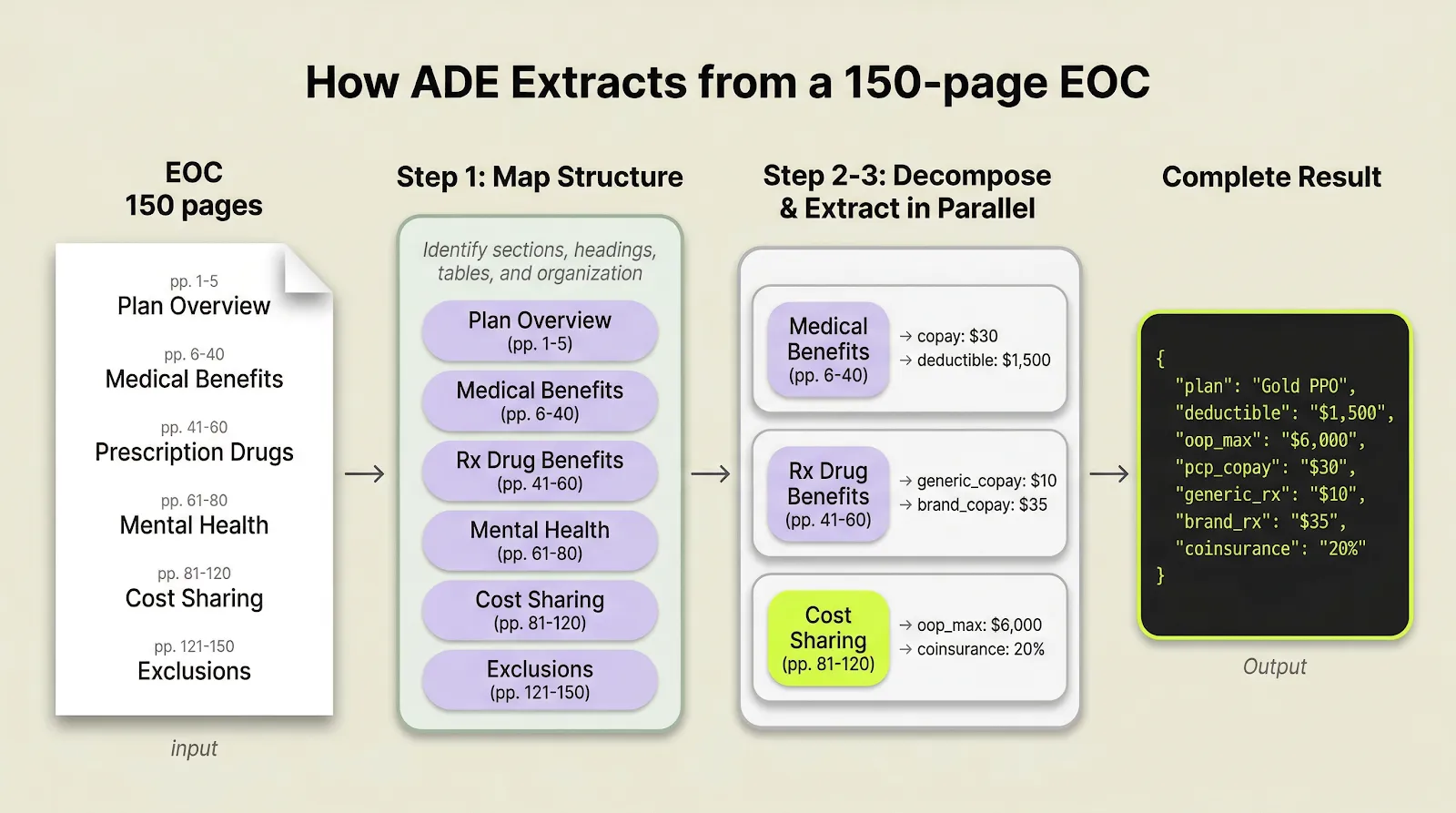 How the Agentic Extract API extracts from a 150-page EOC: map structure, decompose into sections, extract in parallel, merge into complete result