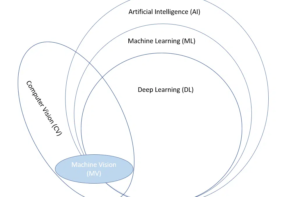 How to integrate Deep Learning into existing platforms