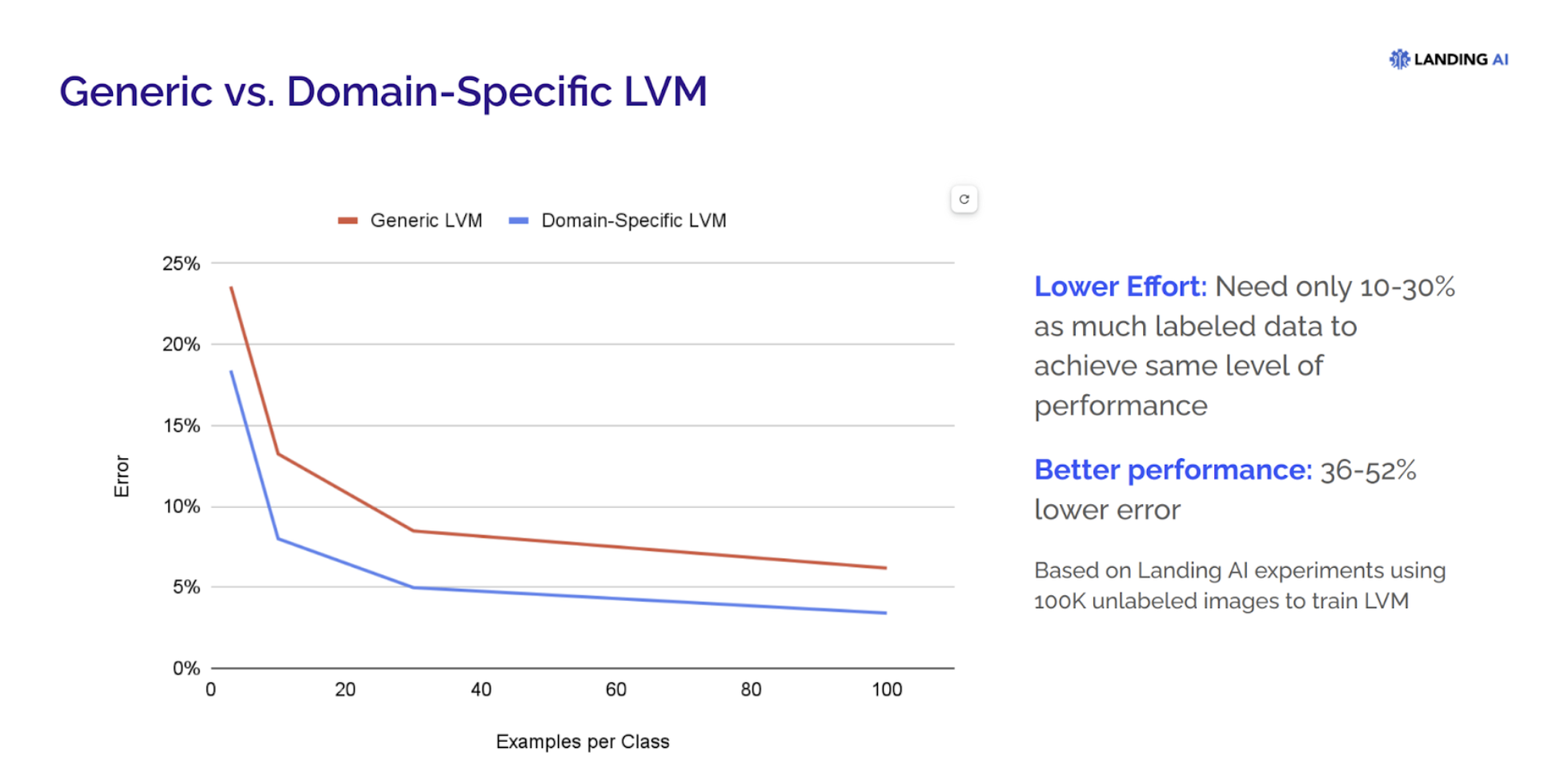 Generic vs. Domain-Specific LVM