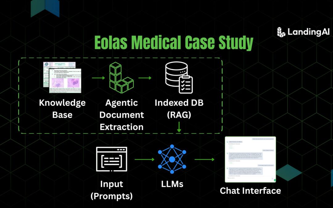 Eolas Medical Enhances Clinical Knowledge Access with Agentic Document Extraction