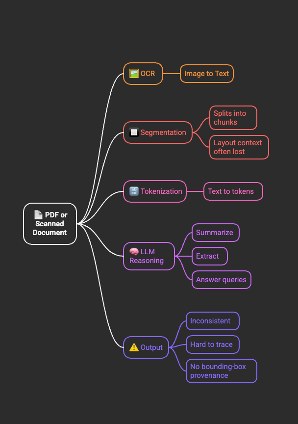 Flowchart of how LLMs process documents, from OCR and segmentation to tokenization, reasoning, and inconsistent outputs.