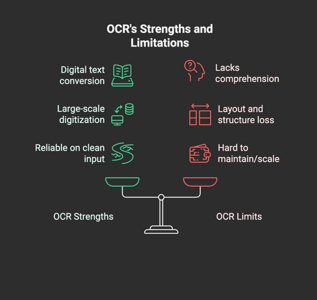 Infographic showing OCR strengths like digitization and clean text recognition, and limitations such as lack of comprehension, structure loss, and poor scalability.