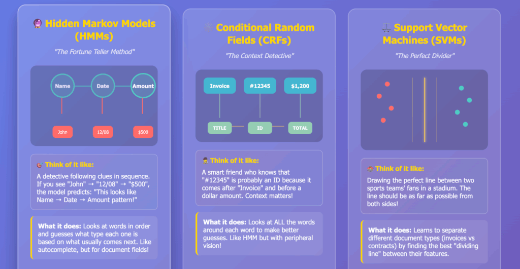 Visual explanation of early document processing methods including Hidden Markov Models, Conditional Random Fields, and Support Vector Machines with simplified analogies.