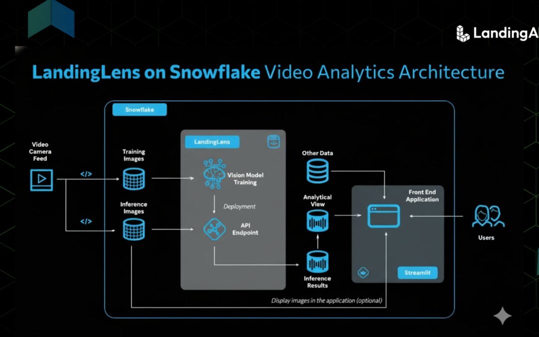 From CCTV to Insights — How Snowflake Customers Can Build Visual AI