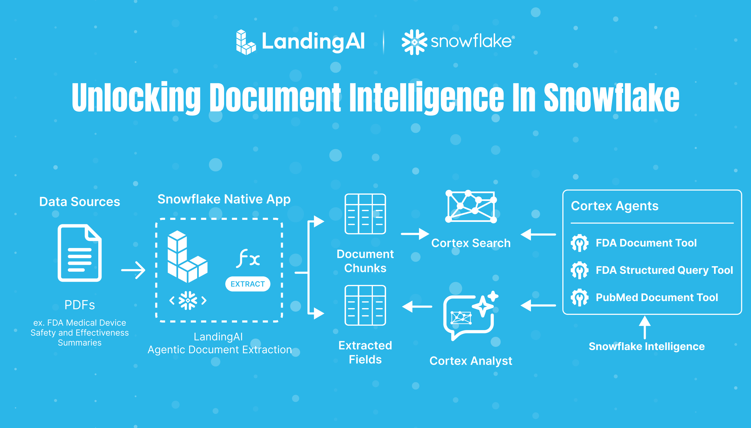 Unlocking Document Intelligence in Snowflake