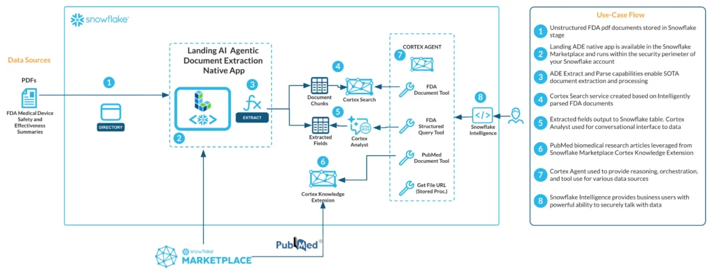 Architecture View and Solution Flow