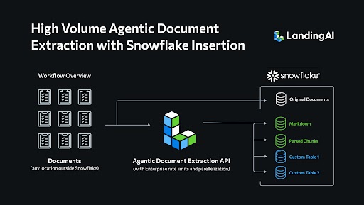 High-Volume Agentic Document Extraction with Snowflake Insertion