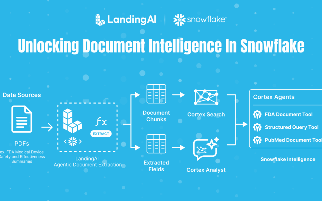 Unlocking Document Intelligence in Snowflake Using Agentic Document Extraction from LandingAI