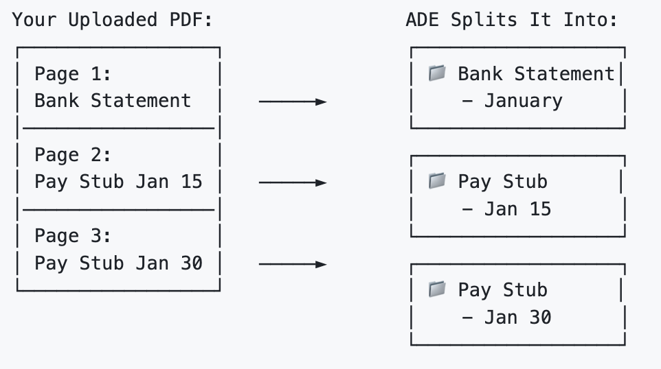 Imagine you scanned 3 pages into a single PDF