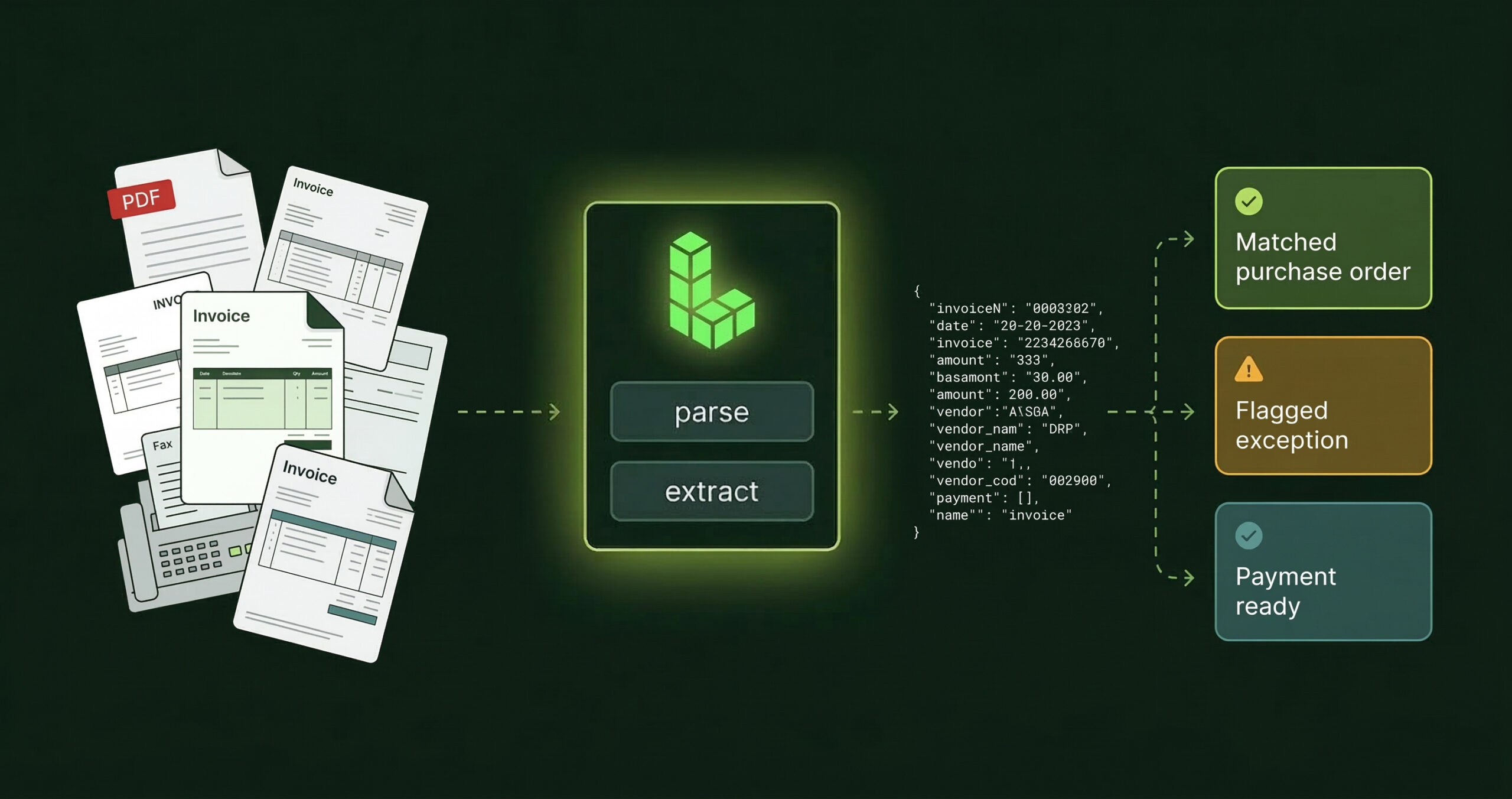 Accounts payable automation pipeline — messy invoices flowing through LandingAI ADE extraction into automated PO matching, exception routing, and payment processing